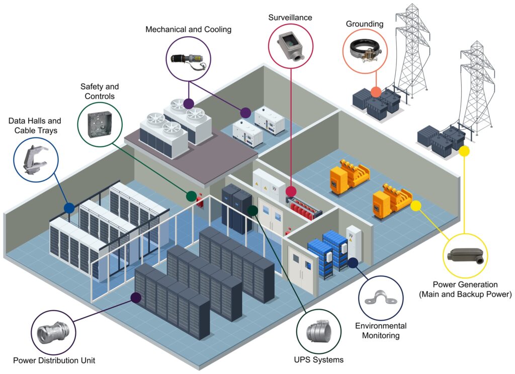 Cutaway illustration of a data center showing where Appleton fittings are used: data halls and cable trays, safety and controls, mechanical and cooling, surveillance, grounding, power generation, environmental monitoring, UPS systems and power distribution units